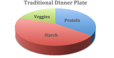 traditional dinner plate