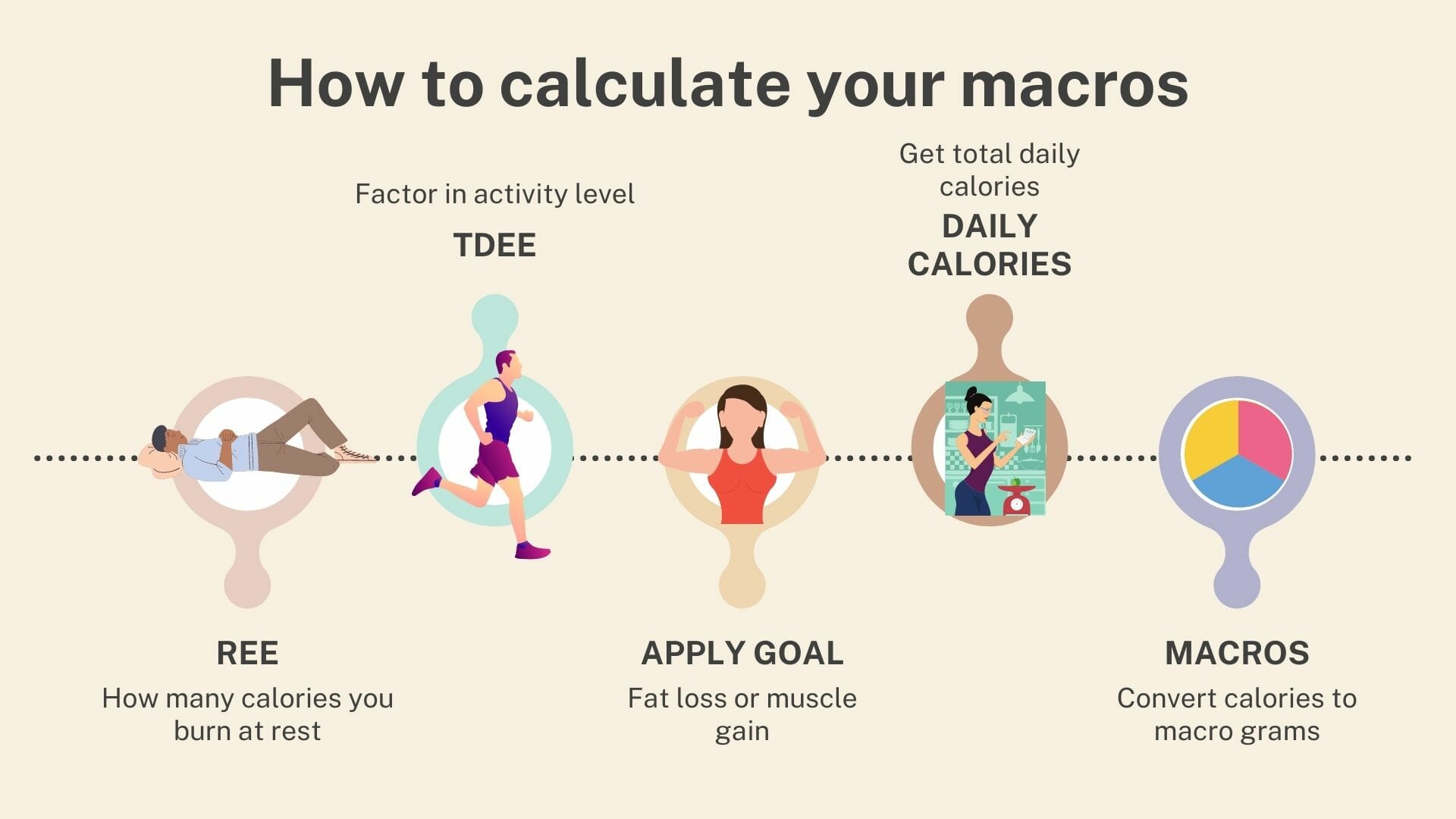 Macro Calculator - Know How to Reach Your Fitness Goal - Stemjar