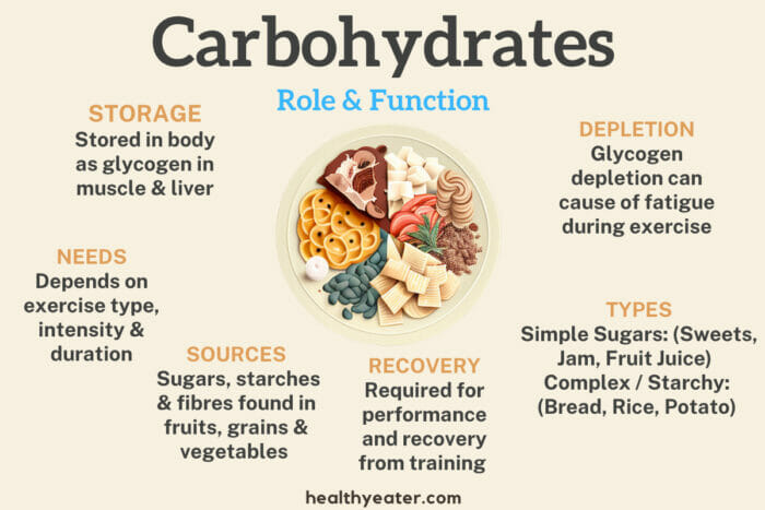 Carbohydrates: Role and Function