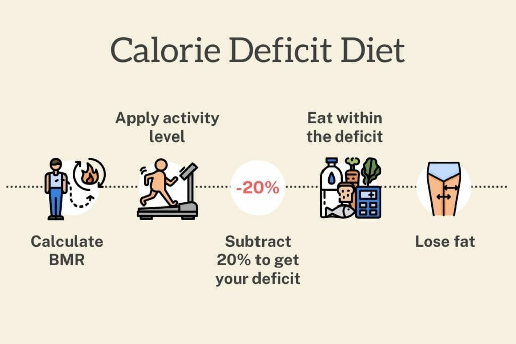 How to do a calorie deficit diet